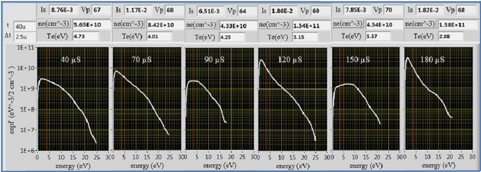 Multifunctional Plasma Analyzer Characteristics